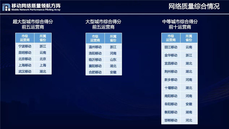 三組城市運營商網絡質量綜合得分排名情況